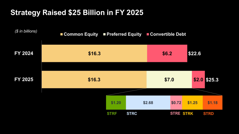 
			MicroStrategy планирует рекордную покупку биткоина на сумму более $1,25 млрд		