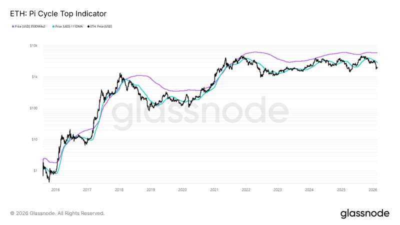 
			Крупные инвесторы продали Ethereum на $2,7 млрд на фоне признаков разворота рынка		
