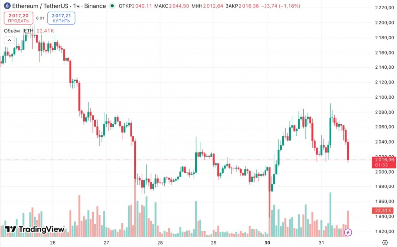 Ethereum опередил биткоин по ценовой динамике на фоне слабости рынка