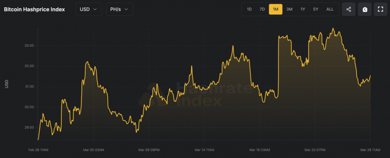 
			Хешрейт Биткойна вновь превысил отметку в 1 ЗХ/с на фоне падения цены Hashprice		