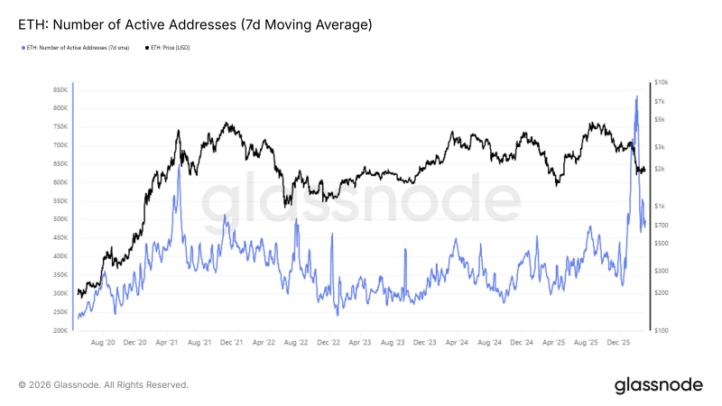 
			Сеть Ethereum установила рекорд активности на фоне слабости котировок		
