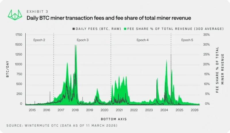 В Wintermute заявили о неактуальности традиционной модели биткоин-майнинга