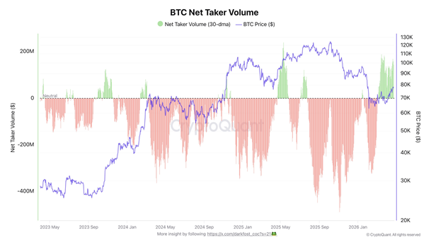 
			Биткоин вошел в фазу &laquo;недоверчивого ралли&raquo; &mdash; аналитик CryptoQuant		