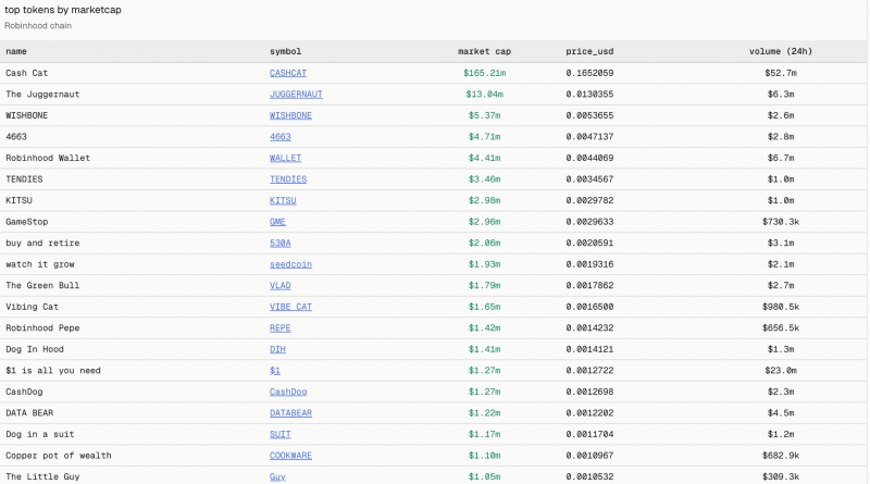 Robinhood Chain перевернул базовый уровень и возглавил список Ethereum по количеству ежедневных транзакций L2
