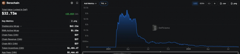 
			Компания Berachain объявляет о ребрендинге стейблкоина BUSD в попытке оживить сетевую активность		