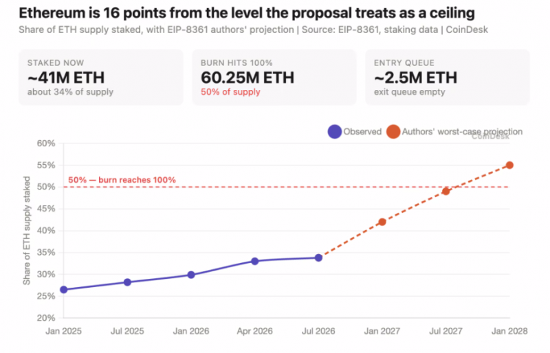 
			Новое предложение Ethereum предусматривает сокращение эмиссии до нуля, если объем стекинга ETH достигнет $112 млрд		