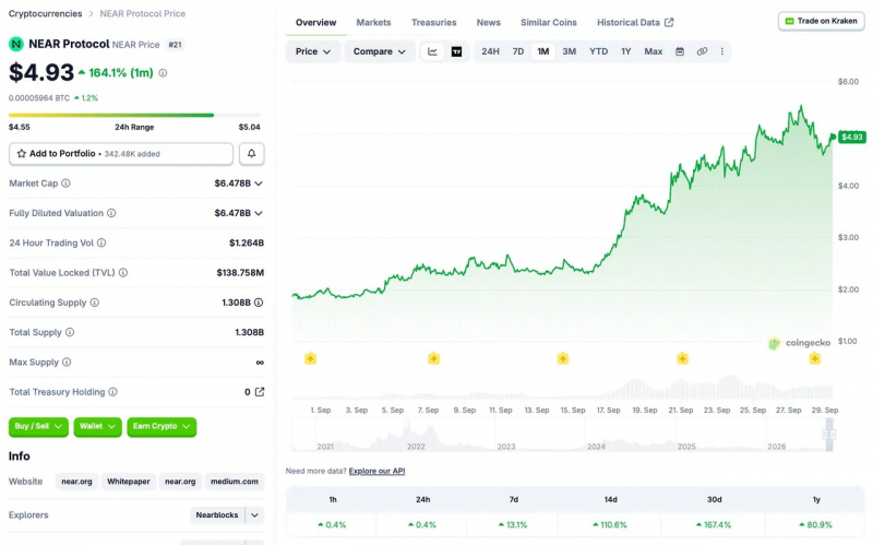 Bitwise запускает первый в США спотовый ETF на NEAR после недавнего роста токена