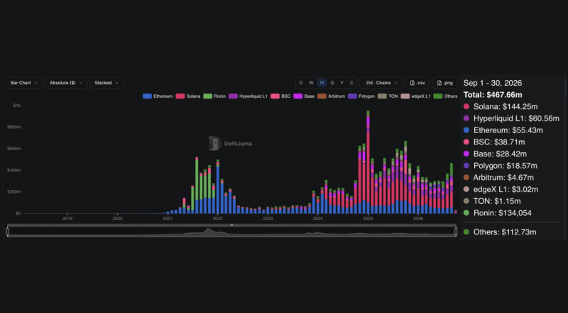 Доход ончейн-приложений показал лучший результат в 2026 году, при этом Solana лидирует