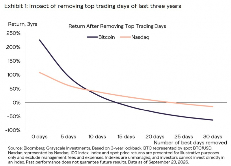 Если исключить 15 лучших дней для биткоина, то 3-летний рост на 225 % превращается в убыток: Grayscale